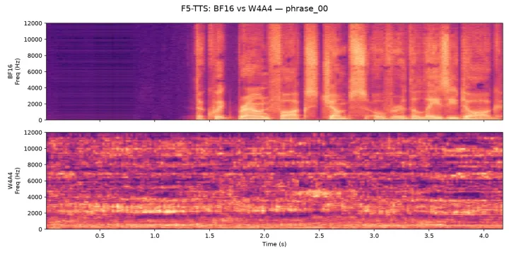 Two spectrograms of the same phrase. Top, BF16: distinct horizontal formant bands with dark silent gaps. Bottom, W4A4: the bands are smeared into a uniform noise texture and the gaps are gray with noise.