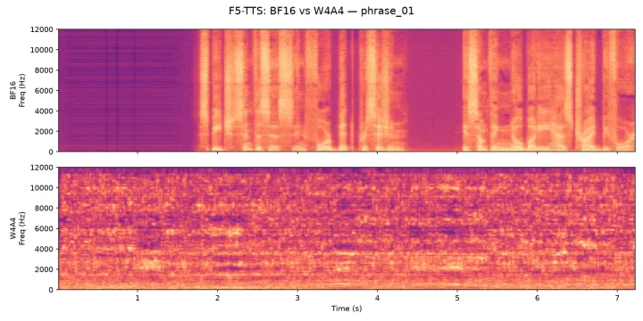 BF16 versus W4A4 spectrogram pair for phrase 01. The W4A4 panel loses the high-frequency harmonic detail above roughly 6 kHz to broadband noise.