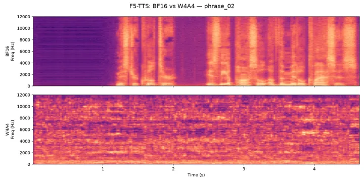 BF16 versus W4A4 spectrogram pair for phrase 02. Harmonic striations visible in the BF16 panel are absent in the W4A4 panel.